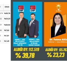 CHP 2, Ak Parti 1, İyi Parti 1 Milletvekili çıkardı