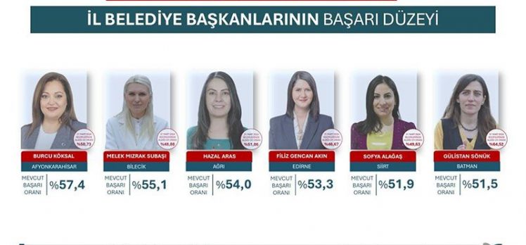 ORC, kadın belediye başkanlarının başarı düzeylerini araştırdı